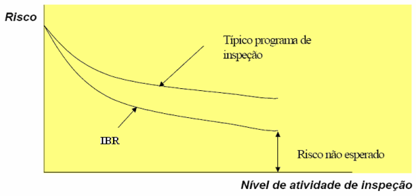 3 Inspeção Baseada em Risco - IBR Ferramenta importante para confiabilidade de equipamentos estáticos, pois é possível determinar mecanismos de danos de cada equipamento