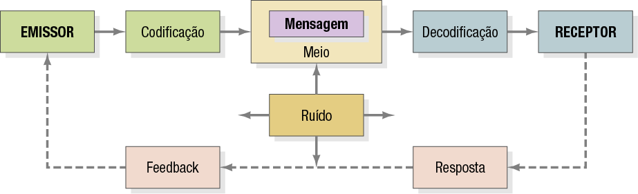 Elementos do