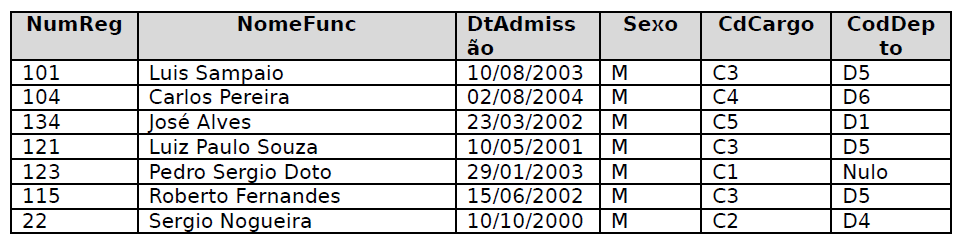 INTEGRIDADE REFERENCIAL Na linha de Pedro Sergio Doto o valor para CodDepto esta nulo, o que pode significar que ele ainda não está alocado a nenhum departamento, ou foi deslocado de algum