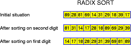 Radix sort Fonte: http://users.informatik.