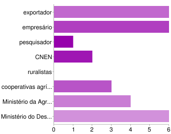 Agente da cadeia produtiva preferido pelos