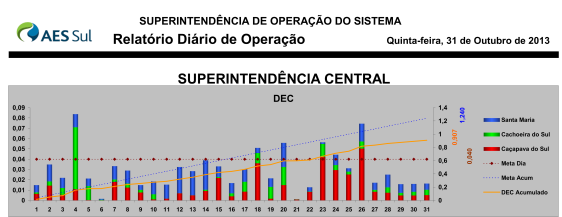 Acompanhamento - Online AES Sul Sistemas de