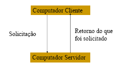 Relacionamento