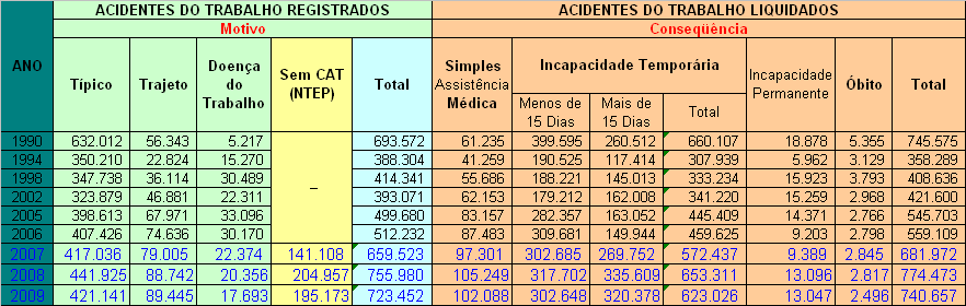 Acidentalidade Anuário Estatístico da Previdência Social Média de 43