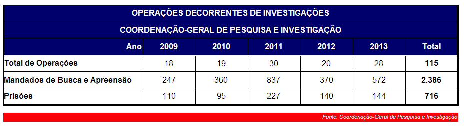 Em tais operações, foram cumpridos 572 mandados de busca e apreensão e realizadas 144 prisões temporárias ou preventivas, números que ajudam a consolidar a estratégia organizacional de elevar a