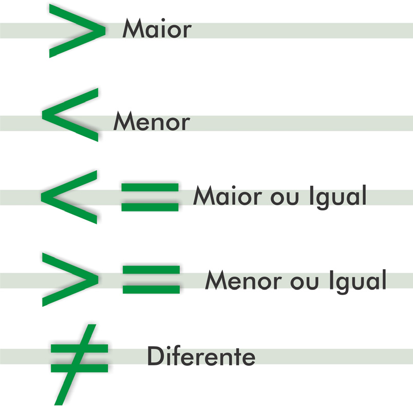 Menor: < Maior ou igual: >= Menor ou igual: <= Diferente: O processo de resolução de equações é equivalente ao processo de resolução das equações, com uma única diferença: quando multiplicamos ou