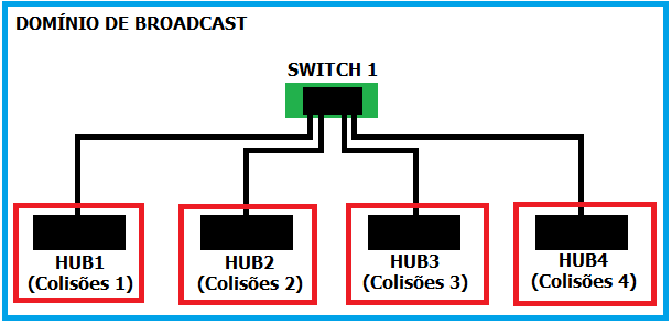 Conexões mais comuns Hubs conectados aos