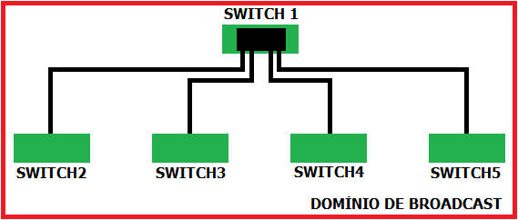 Conexões mais comuns (continuação) Switches