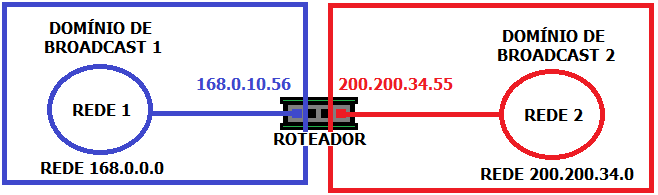 Roteamento estático Todo roteador tem pelo menos duas portas, e cada porta é configurada com um