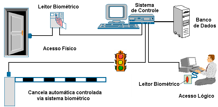 3. Controle de Acesso Lógico Figura 2 - Ambiente de segurança física Considerando que o controle de acesso físico não é suficiente para garantir a segurança das informações de um sistema