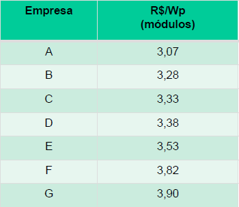 Tomada de preço na USP: Preços praticados no país, compras entre 0,5 MW e 1 MW Inversores 5 kw 1,87 R$/W