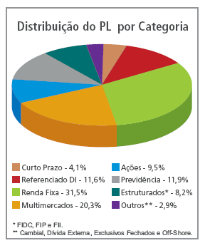 Fotografia da Indústria Fundos de Recebíveis, De Private Equity e Imobiliários já chegam a 8,2% do PL da indústria Fundos de Previdência respondem por 11,9% do PL dos fundos Fundos de Renda Fixa, DI