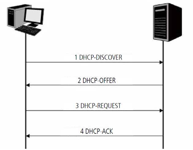 O servidor DHCP fornece três métodos de atribuição de endereços IPs. Manual: permite ao administrador vincular o endereço IP estático para um cliente específico (ex. servidor WWW).