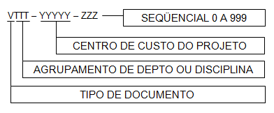 O 2º grupo de dígitos (TTT) serve para reunir os Documentos Normalizados por Disciplina/departamento.