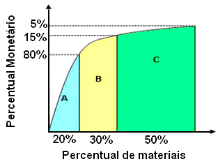 Classificação ABC: é um método de diferenciação dos estoques segundo sua maior ou menor abrangência em