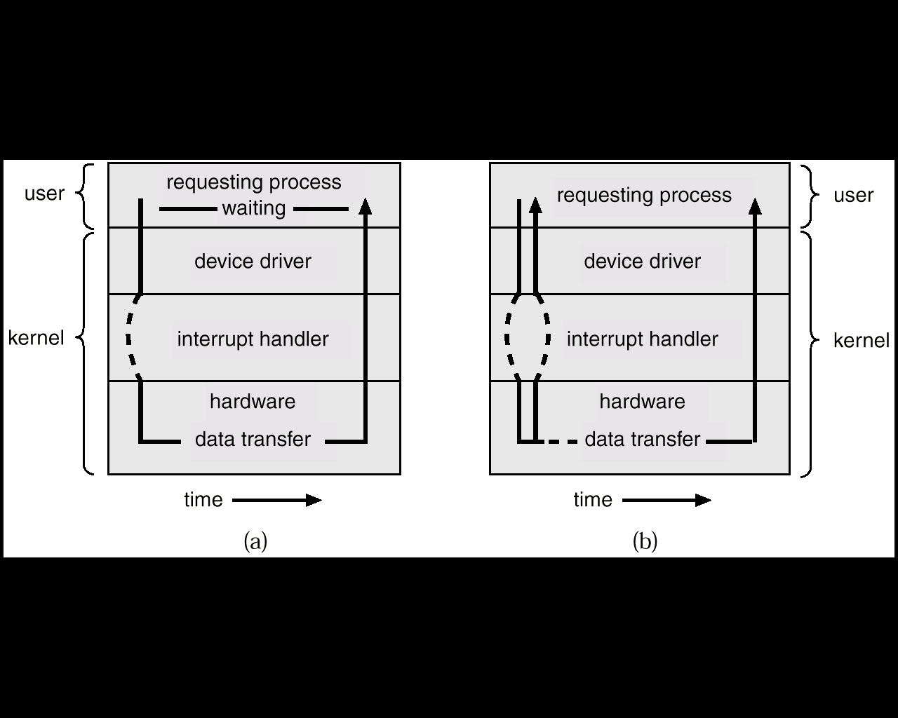 Dois Métodos de I/O