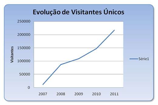 500 (média de 1050 visitas diárias) Número de visitantes que adicionam a favoritos 85 % Tempo médio de permanência por visita: 3,4 minutos Perfil internauta: