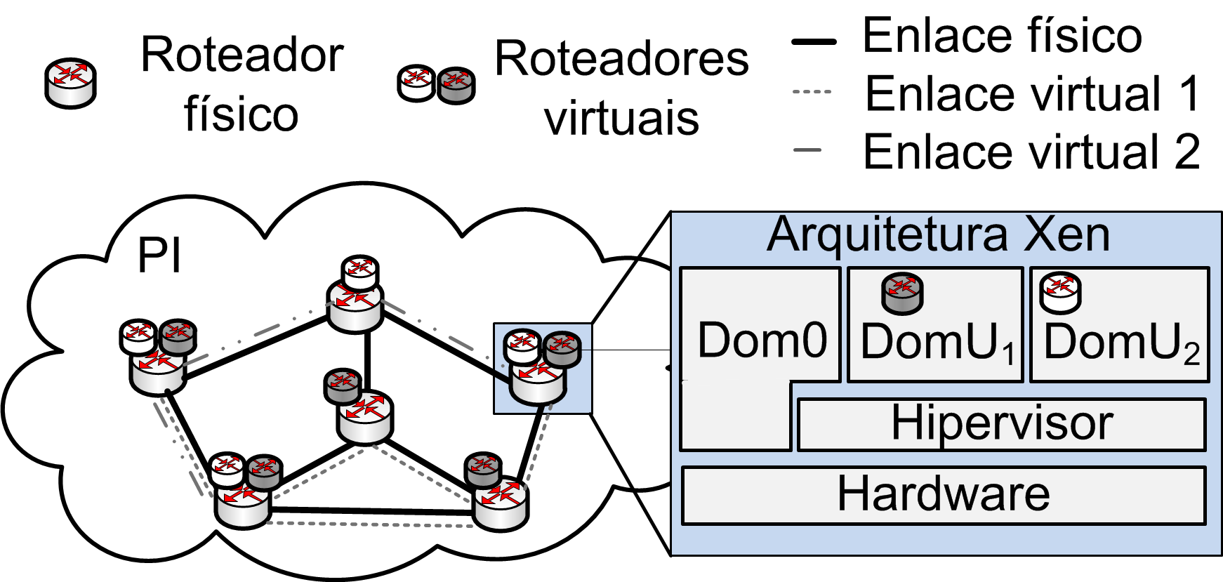 os provedores de redes virtuais e os operadores de redes virtuais [Schaffrath et al., 2009, Achemlal e et al., 2010]. O esquema desse novo modelo está na Figura 1(a).