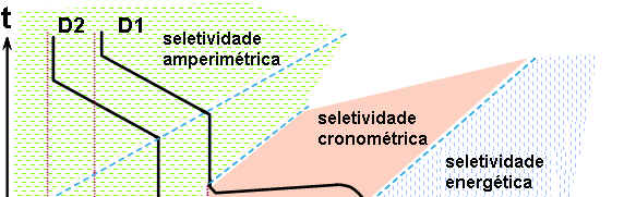 Seletividade Energética Baseia-se no princípio de se ter o perfeito domínio da energia que os disjuntores