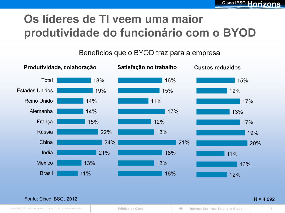 No geral, o principal benefício que os líderes de TI veem no BYOD é o aumento na produtividade do funcionário.