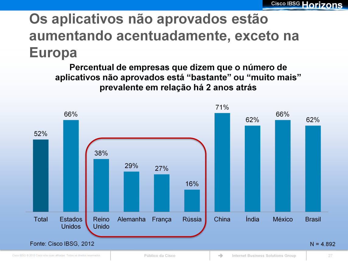 Como podemos ver, há uma diferença abismal na prevalência de aplicativos não aprovados entre os países europeus e todos os outros países do nosso estudo.