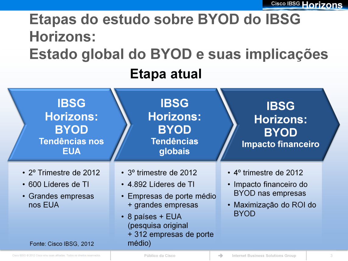 Este estudo é o segundo de três etapas planejadas da pesquisa sobre BYOD do Cisco IBSG Horizons.