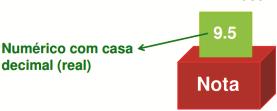 TIPO REAL: Declararemos variáveis do tipo numérico real para armazenar valores reais; em outras palavras, valores com ponto decimal Exemplos de informações válidas em uma variável do tipo real 1.5, 3.