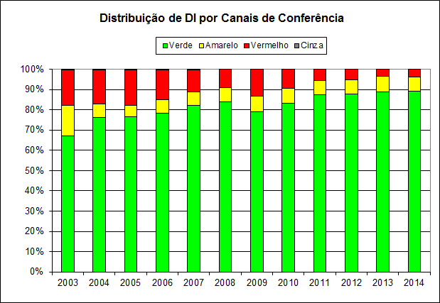 Resultados Alcançados Seleção para Conferência Aduaneira Redução do percentual de seleção (Aprim.