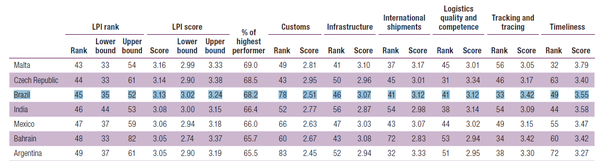 Pesquisas de Percepção 2012 Country Year LPI Rank LPI Score Customs Infrastructure Logistics competence Tracking & tracing Germany 2014 1 4.12 2 1 3 1 4 Netherlands 2014 Timeliness 2 4.