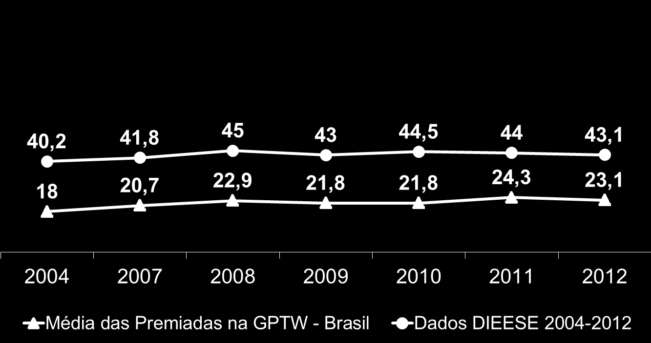 Taxa de rotatividade de 2004 à 2012 (%) Comparando a taxa de rotatividade descontada das empresas premiadas pelo GPTW com os dados do estudo do DIEESE, vemos que, em média, a rotatividade nas