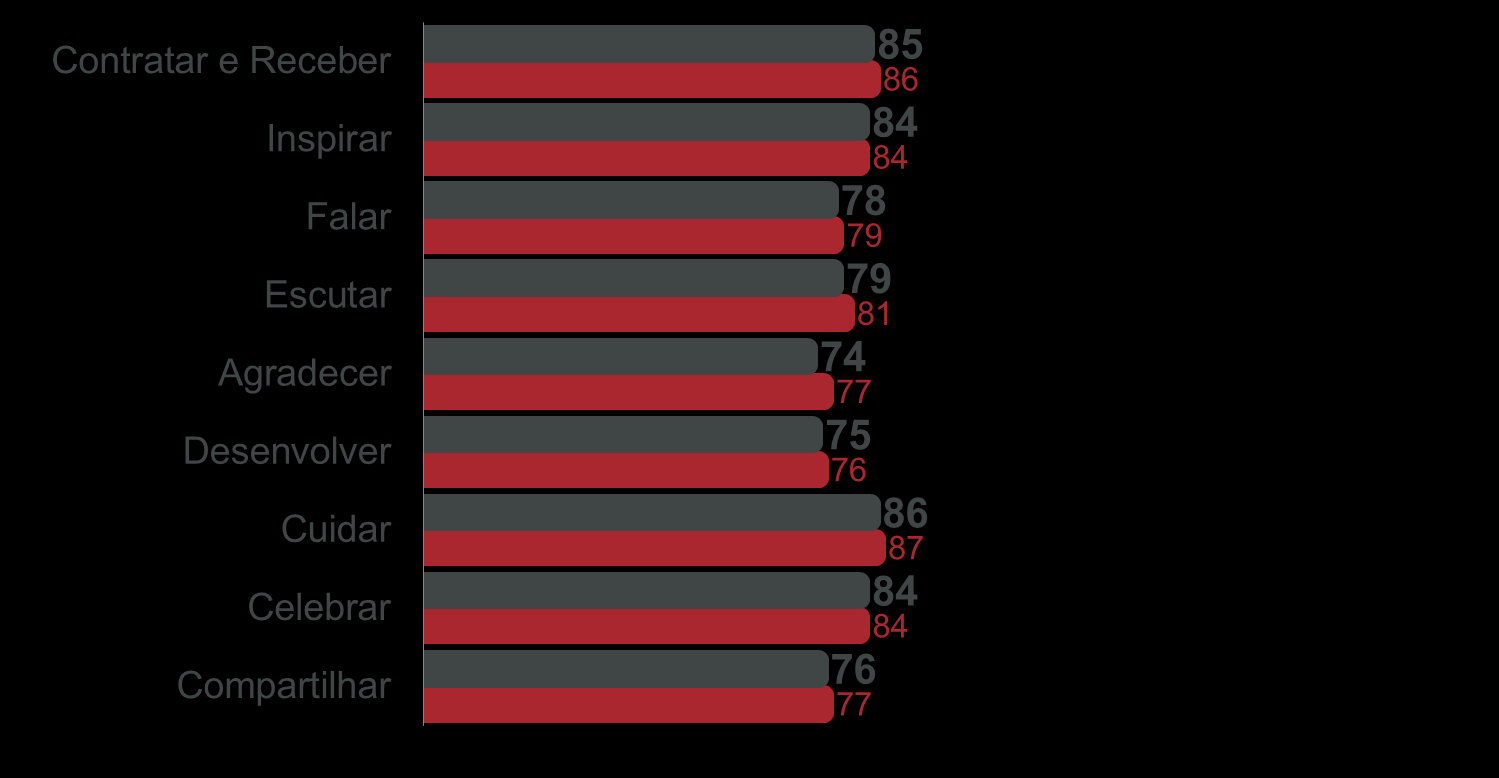 Índice de confiança nas práticas culturais GPTW Saúde 2013 x GPTW Brasil 2013 Média geral: 81 Saúde 2013 Brasil 2013 Entre as