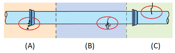 Figura 3 - Tipos de vazamentos. (A) vazamento não visível inerente, (B) vazamento não visível detectável, e (C) vazamento visível. Fonte: MELATO, 2010.
