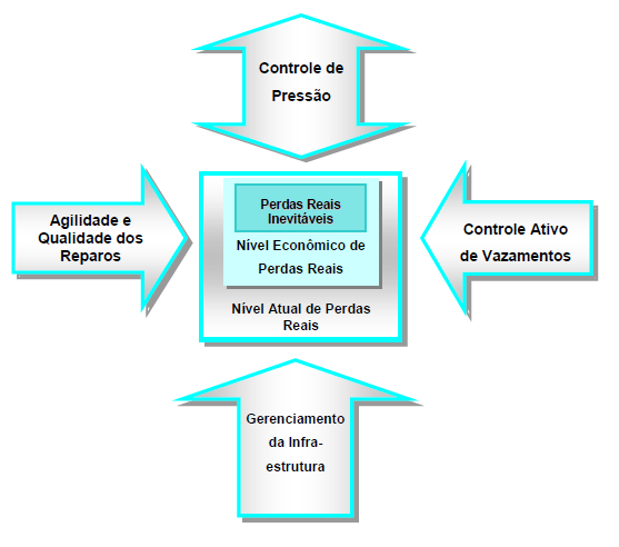 As ações básicas para gestão da redução de perdas reais em qualquer sistema que requeira um investimento apropriado em cada uma das atividades básicas são: controle da pressão, agilidade e qualidade