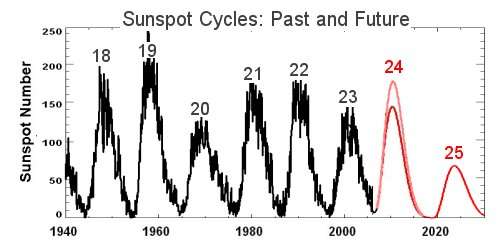 The Sunspot Cycle In 1610, shortly after viewing the sun with his new