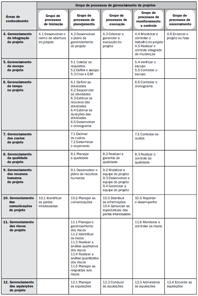 Tabela 2 - Mapeamento de grupos de processos de gerenciamento de