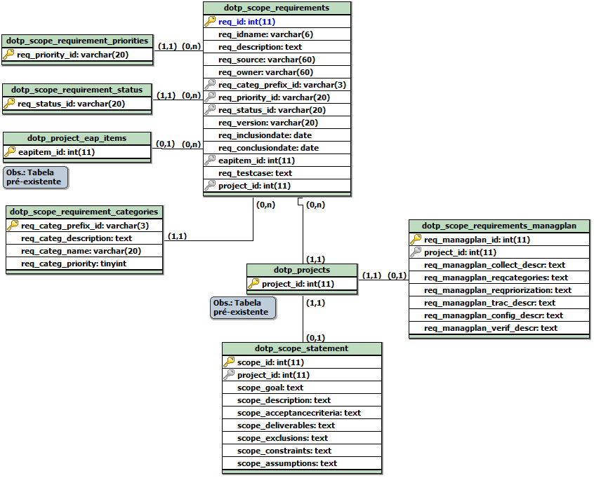 89 A Figura 29 apresenta o diagrama do modelo lógico do banco de dados, criado para suportar as funções do módulo de Planejamento de Escopo.