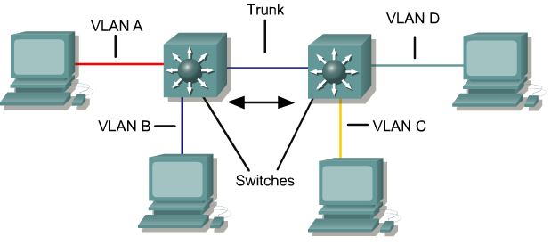 Conceitos do VTP O papel do VTP é manter a consistência de configuração de VLANs através de um domínio de administração de rede comum.