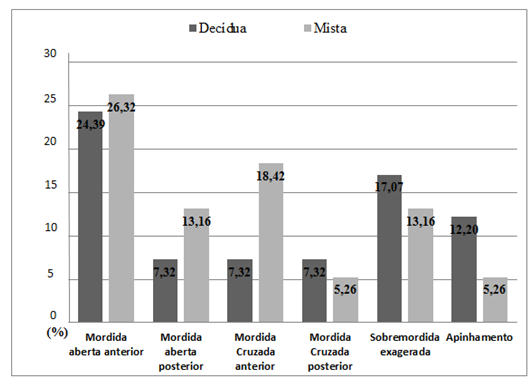 151 Gráfico 2 Frequência do tipo de relação molar de Angle na dentição mista. Fonte: Dados da pesquisa.