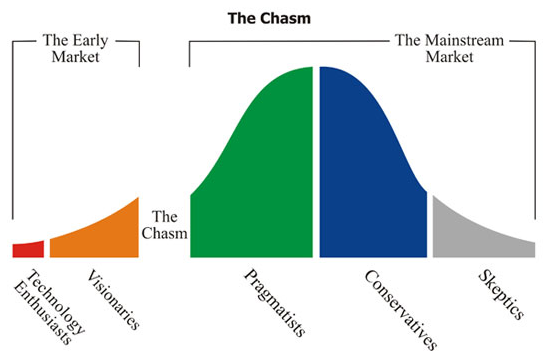 O ciclo de vida da adoção de tecnologia