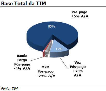 Segmento pós pago de uso humano liderando o crescimento setor A base de clientes pós pagos atingiu 10,9 milhões de usuários, um crescimento de 13,2% A/A (vs. +25,3% em 1T12).