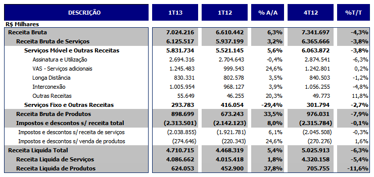 Desempenho Financeiro Dados financeiros selecionados - Receitas RECEITA OPERACIONAL Receita bruta em +6,3% vs. 1T12 Total de receita bruta no trimestre chegou a R$7.