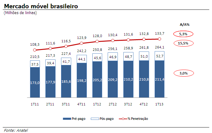 Desempenho Operacional Visão Geral do Mercado Brasileiro O mercado móvel brasileiro atingiu 264,1 milhões de linhas até o final do T1, representando um crescimento anual de 5,3% (contra 19.
