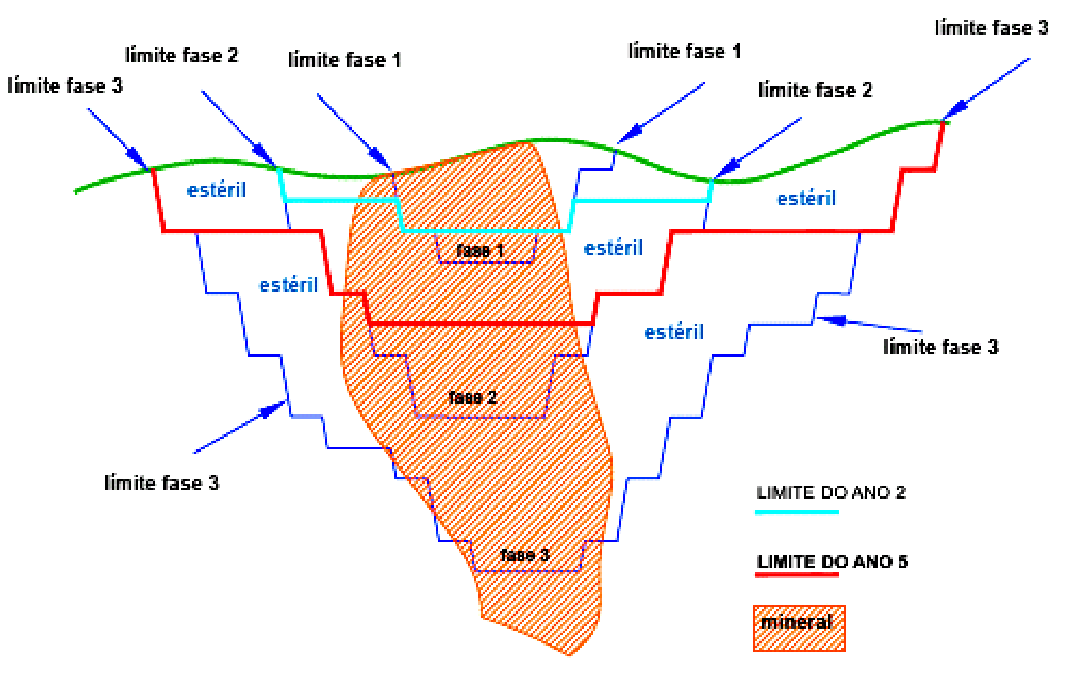42 Figura 1 Seção transversal de uma cava, mostrando três fases e suas localizações depois do 2º e 5º ano (Calder, 22). Não existe restrição alguma a respeito do limite final da cava.