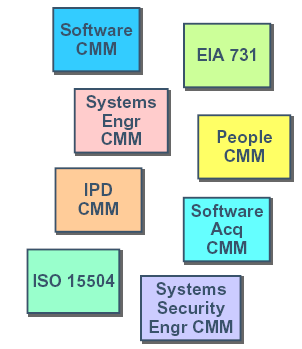 Múltiplos modelos de Processos (1) O sucesso do Software CMM provocou o desenvolvimento de outros CMM s, tais como: