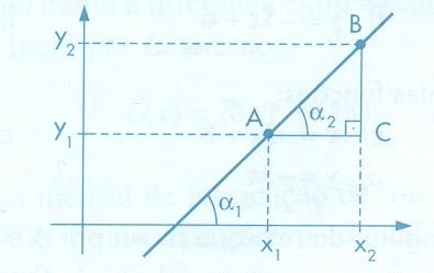 Verific-se que o gráfico de um função do º gru é um ret. Assim o gráfico pode ser obtido por meio de dois pontos distintos.