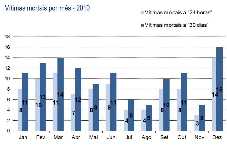 VÍTIMAS EM 2010 1. Vítimas por mês Vítimas mortais Feridos graves Feridos leves 24 horas 30 dias Dif.