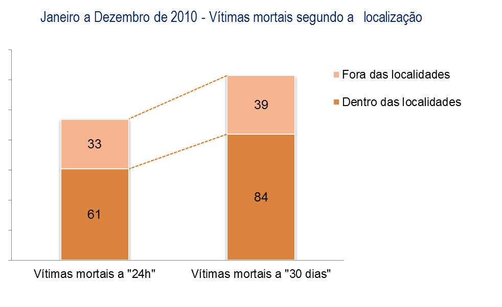 2. Vítimas segundo a localização e o tipo de via PERÍODO DE JANEIRO A DEZEMBRO Vítimas mortais Feridos graves Feridos leves 24 horas 30 dias Dif.