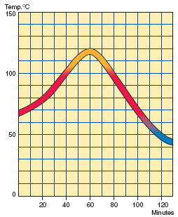 Tratamento térmico Curva de temperatura no processo de esterelização em Autoclave Curva de temperatura no processo UHT para