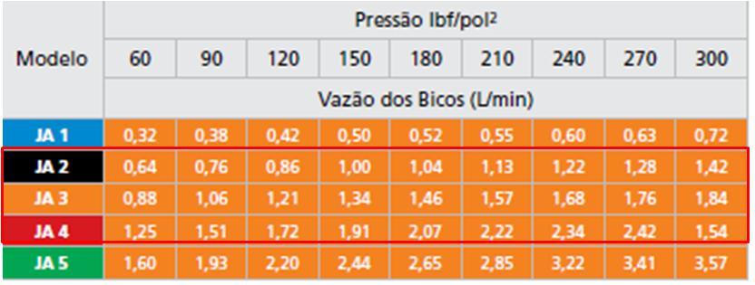 características das demais pontas disponíveis na propriedade se encontram descritas na tabela abaixo. O trator gasta 50s para percorrer 100 m.