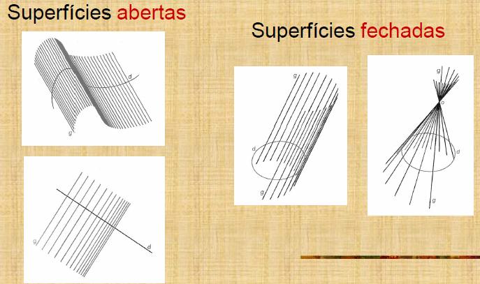 Superfícies Podemos obter superfícies por meio de procedimentos como os descritos a seguir: (a) movendo-se uma linha reta (geratriz) por uma curva passando por um ponto fixo não pertencente a ela.